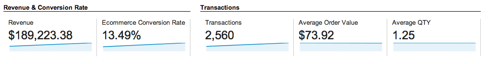 New KPI Summary in Google Analytics Ecommerce Overview Report