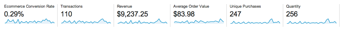 Old KPI Summary in Google Analytics Ecommerce Overview Report