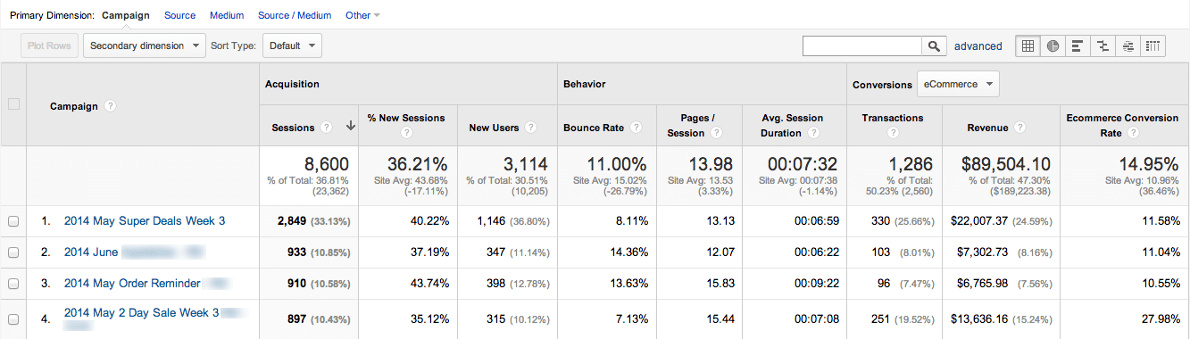 Ecommerce Reports By Campaign in Google Analytics