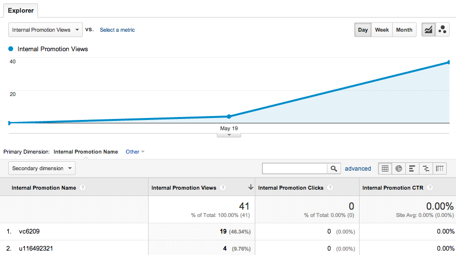 Internal Promotion Ecommerce Reports in Google Analytics