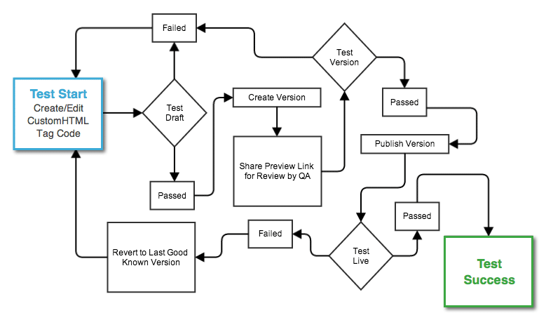 Google Tag Manager Test Process