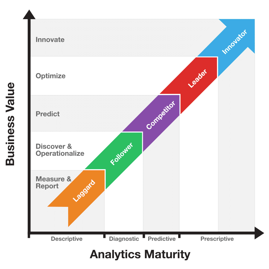 Business Value Analytics Maturity