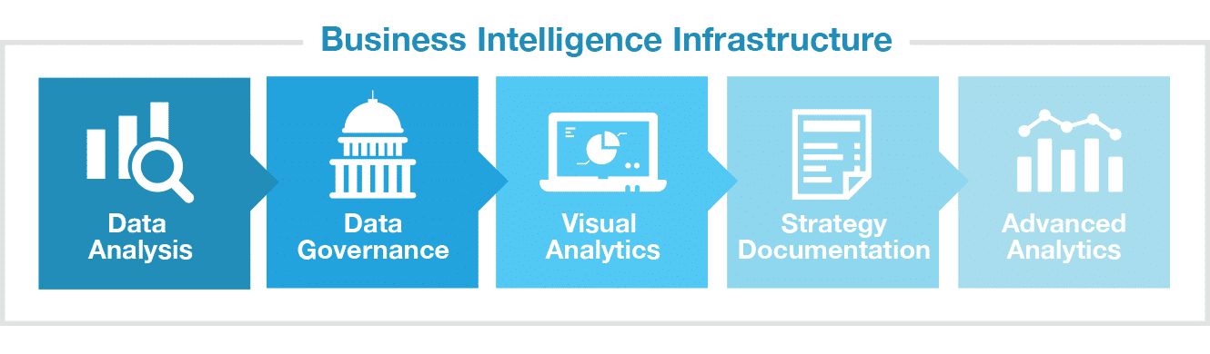 chart displaying business intelligence infrastructure