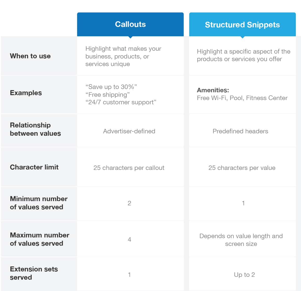 Comparison of Adwords Callouts and Structured Snippet Extensions