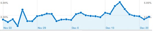 Ecommerce Campaign Conversion Rate