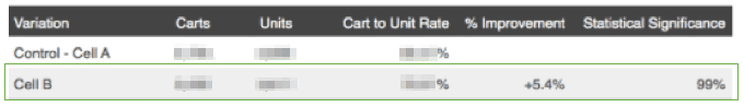 image of cart-to-transaction rate 2 business cycles