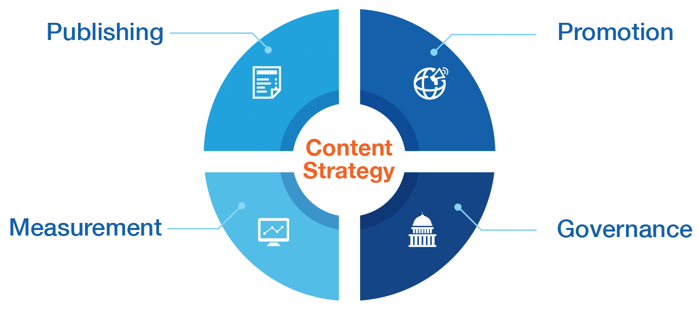 Content Strategy