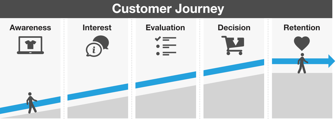 Customer Journey Stages