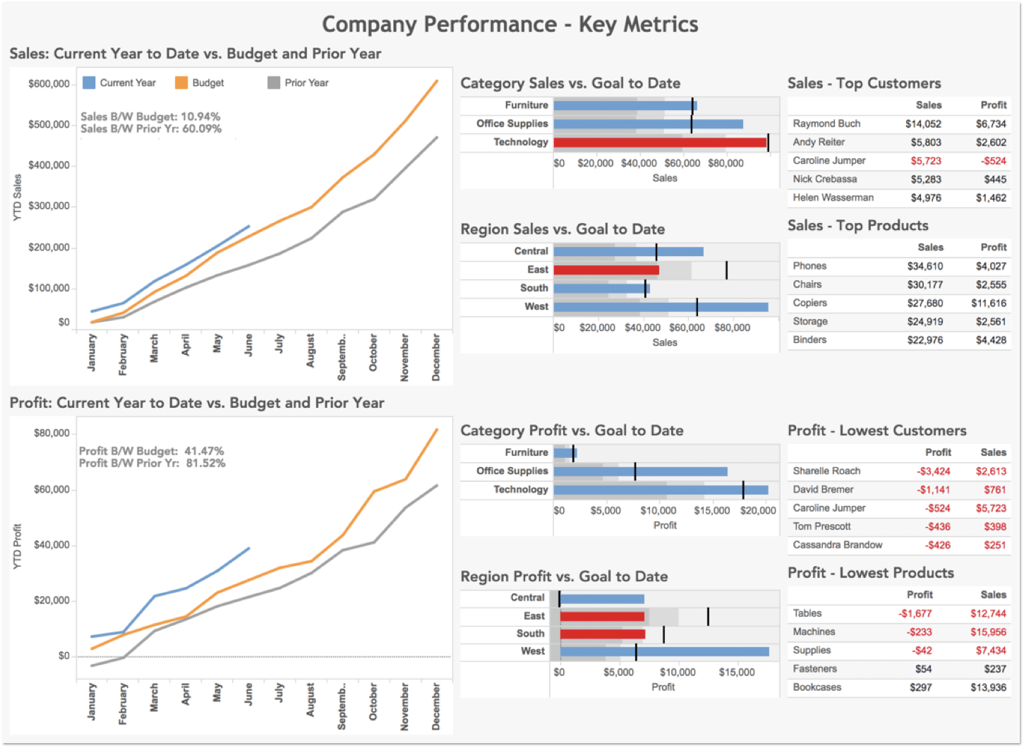 Company Performance Dashboard Consulting