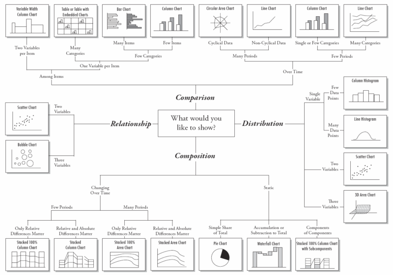 chart showing types of data visualization designs