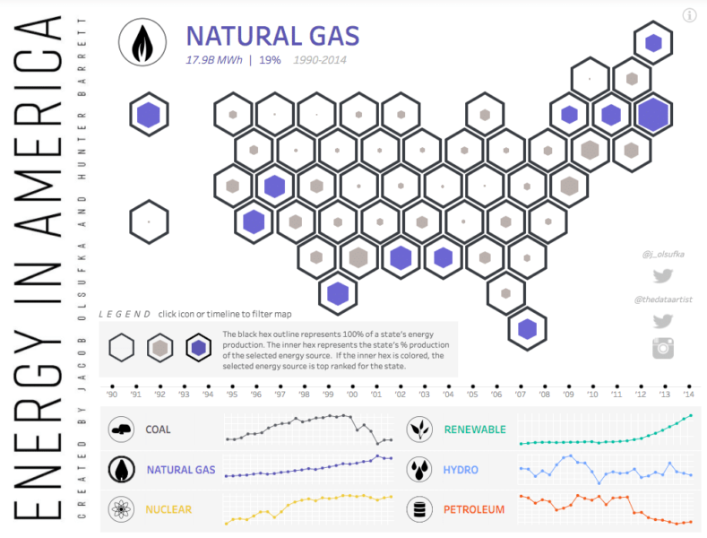 example of Tableau visualization