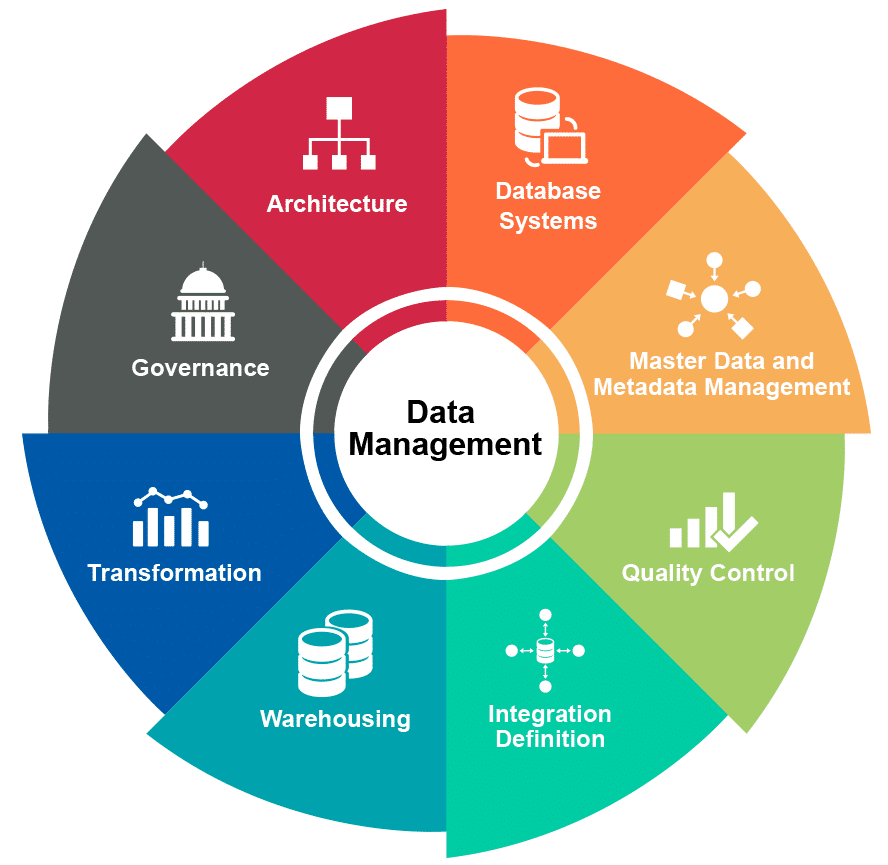 Data management chart