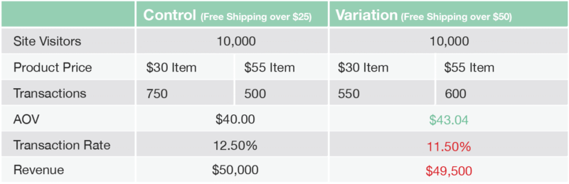 table: a/b test results with lower transaction rate