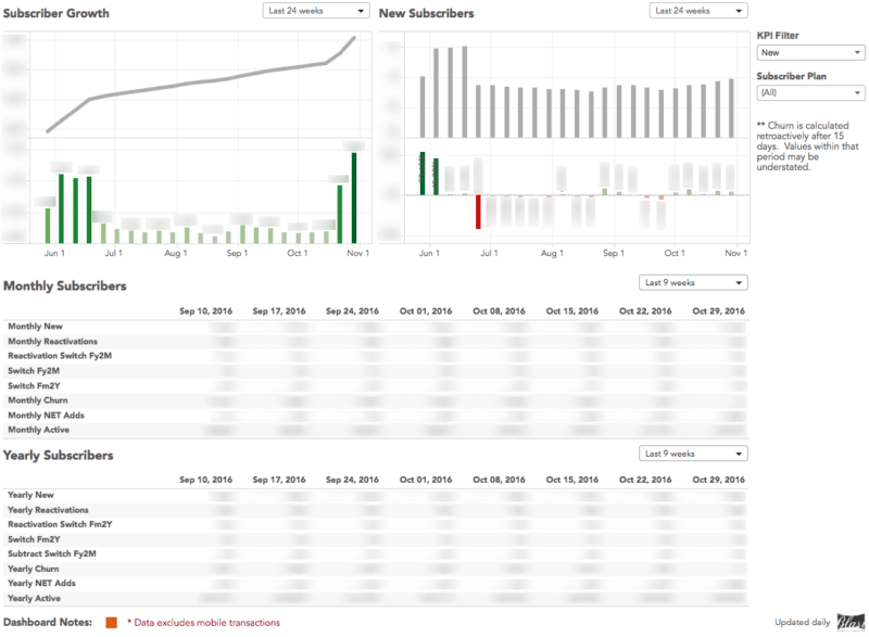 Executive SaaS Metrics KPI dashboard example