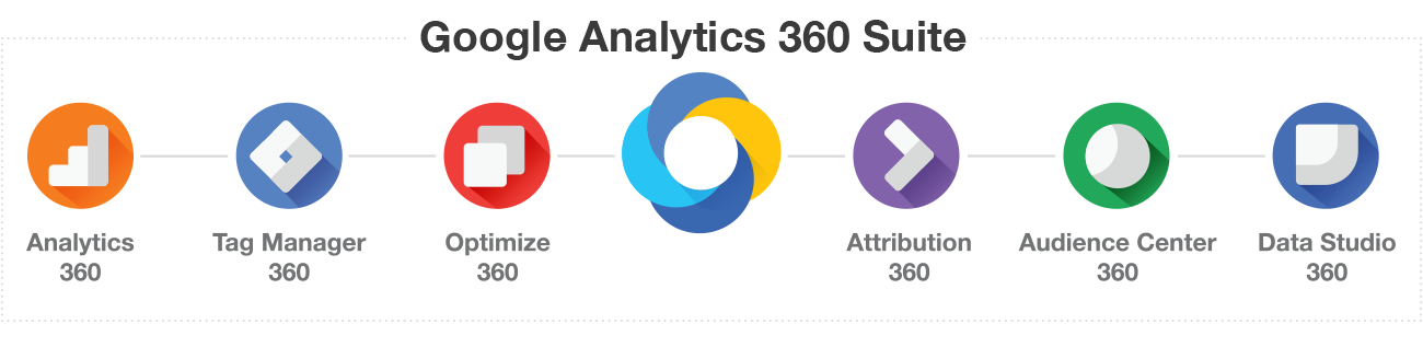 Google Analytics 360 suite tools