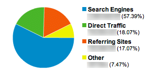 Google Analytics Traffic Sources