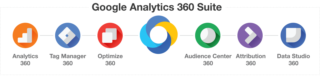 Google Analytics 360 Suite Product Logos