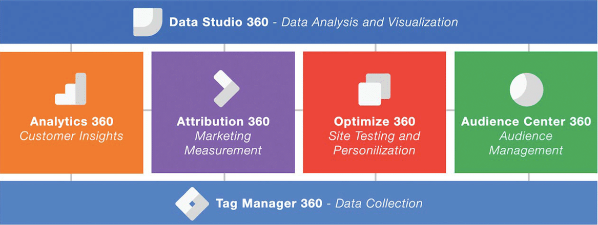 Google Analytics 360 Suite Integration