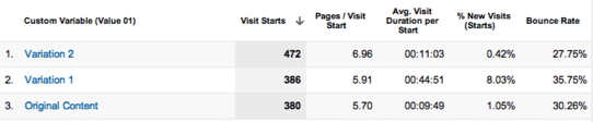 Google Analytics Test and Target Integration Google Analytics Test and Target Integration
