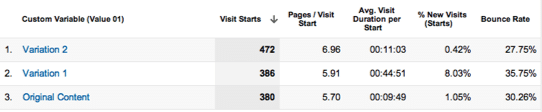 Google Analytics Test and Target Integration