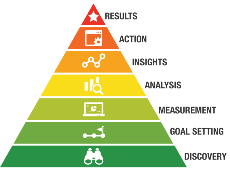 graphic showing steps from insights to action