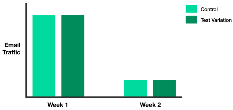 image comparing week one and week two email traffic