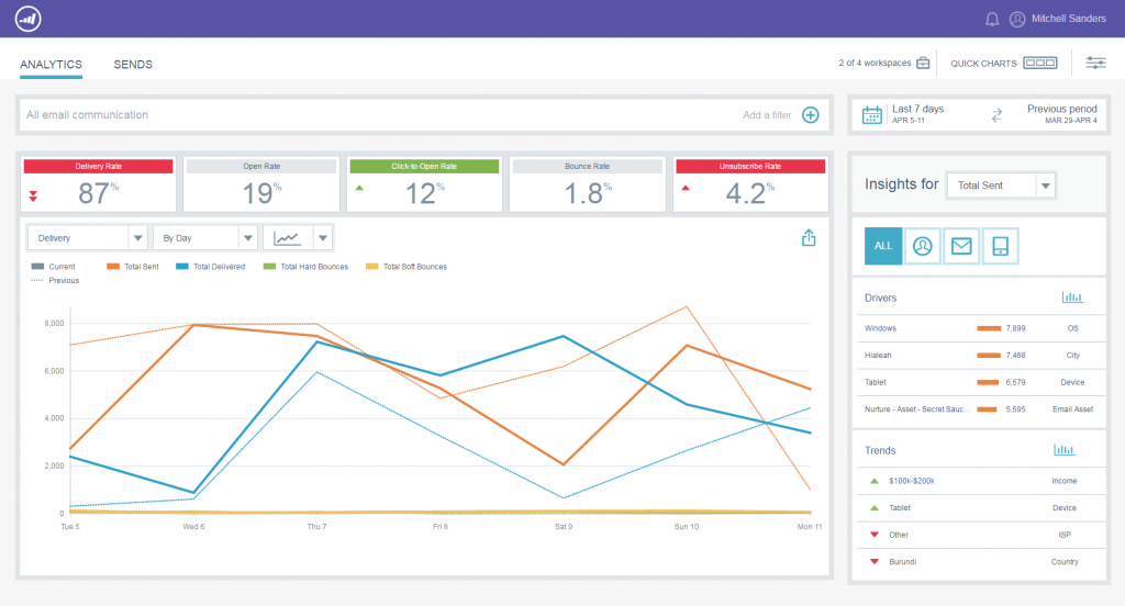 screenshot of marketo dashboard Marketo's Email Insights Dashboard