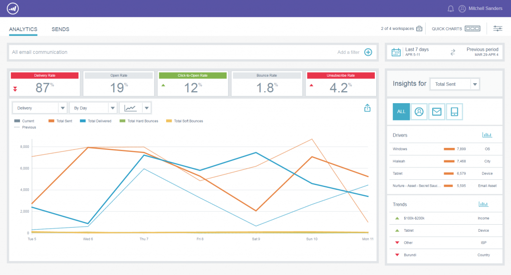 Marketo's Email Insights Dashboard