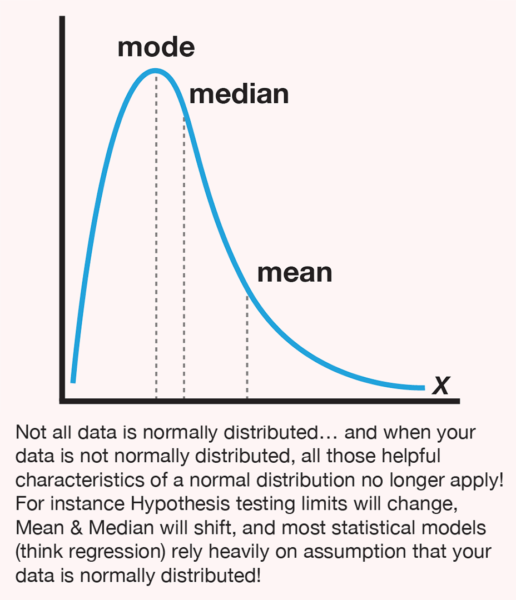 right skewed data distribution for revenue per visitor metric