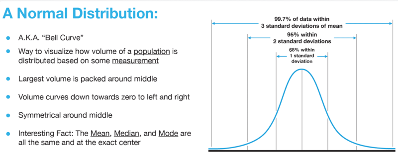 example: normal distribution in a/b testing statistical analysis