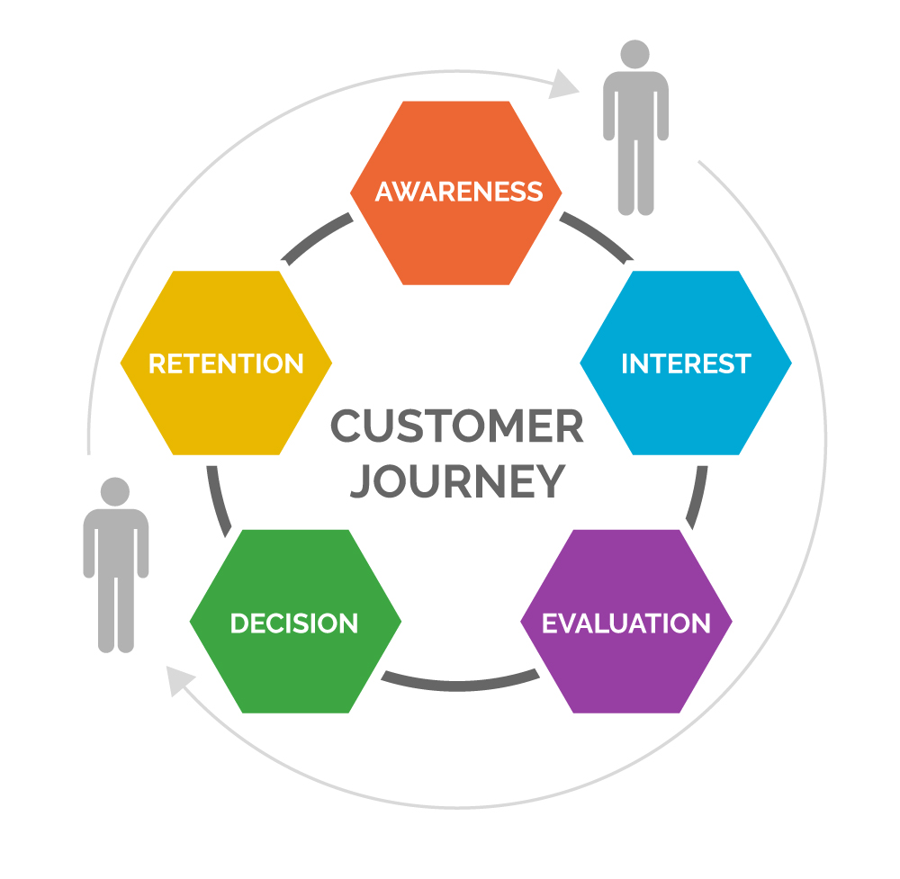 Customer Journey