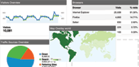 Custom Dashboards