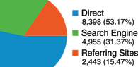 Keyword and Campaign Comparison