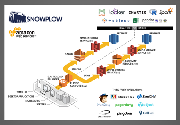 Snowplow Amazon Web Services