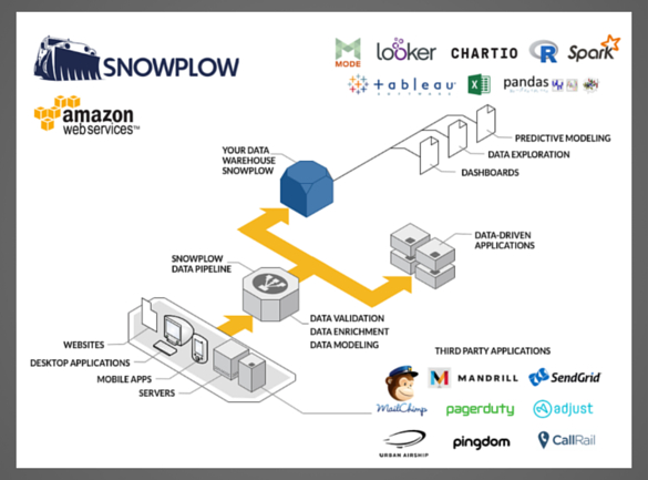 Snowplow Framework