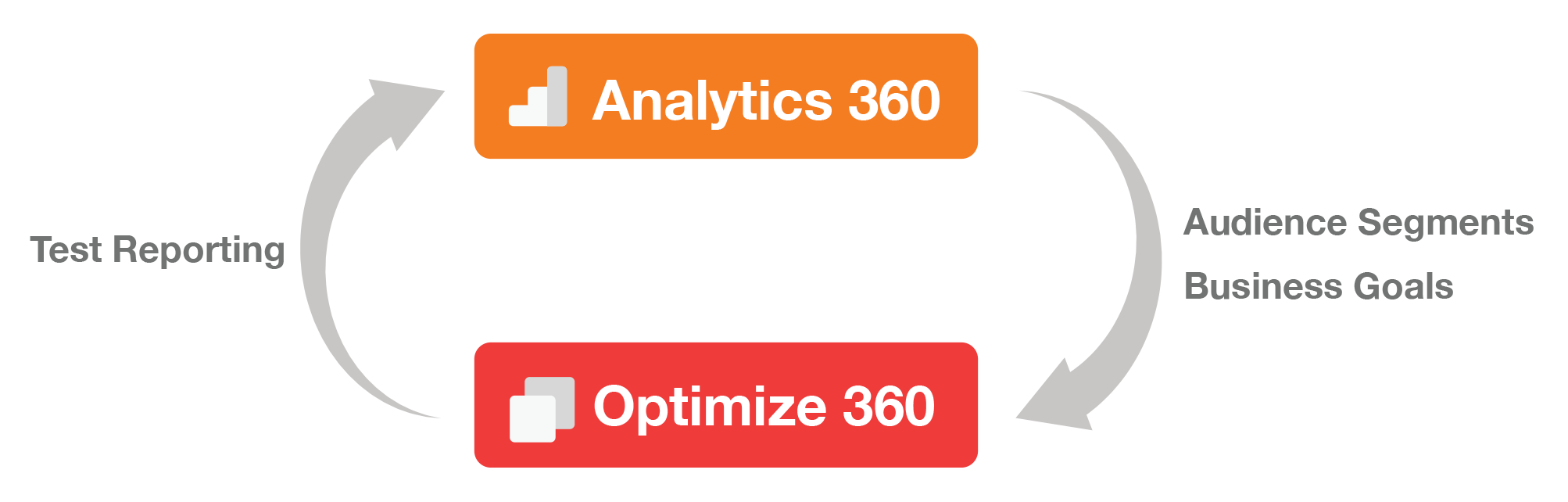 Optimize 360 Native Integration with Analytics 360