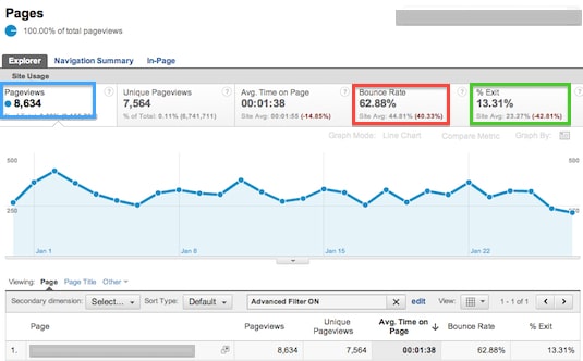 pages-report-high-bounce-low-exit Pages Report showing page with High Bounce Rate