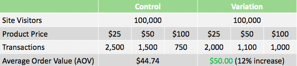 chart representing results of running an a/b test for aov