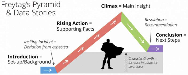 image of freyatgs pyramid representing how to setup storytelling with data visualization