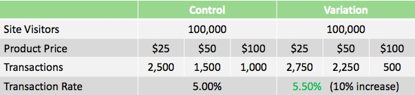 a/b testing transaction rate kpi calculations