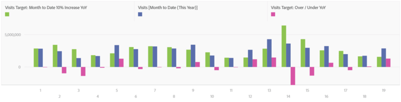 screenshot of a bar graph that represents the number of visits in different time periods