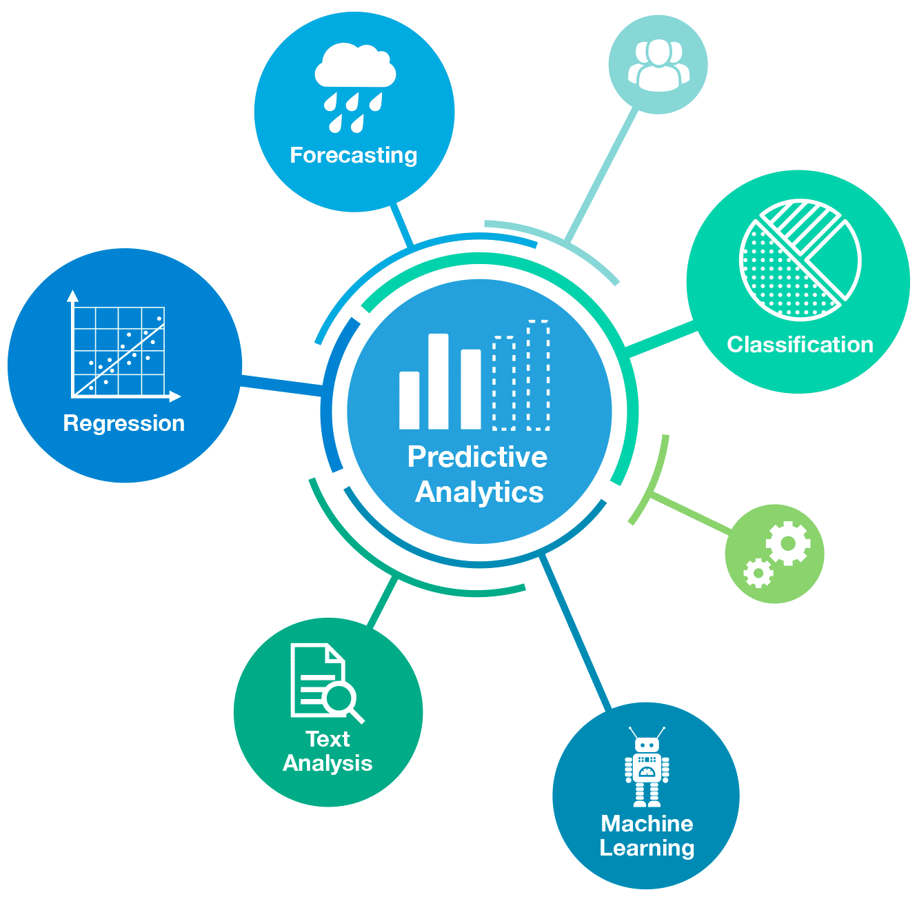 infographic showing types of predictive analytics