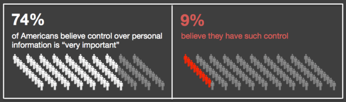 graph showing how many people believe they have data privacy control Few People Believe They Have Privacy Control