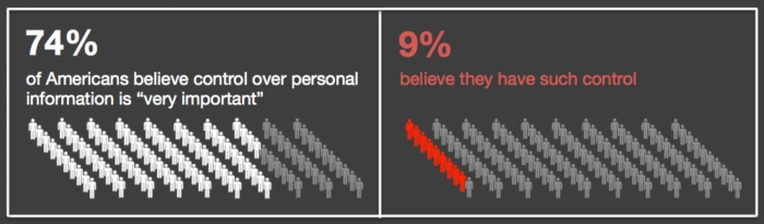 Few People Believe They Have Privacy Control