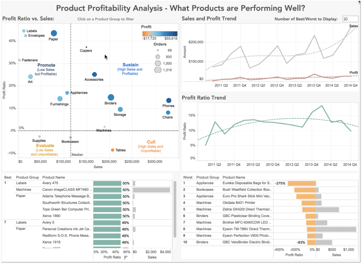 Product Profitability Visualization