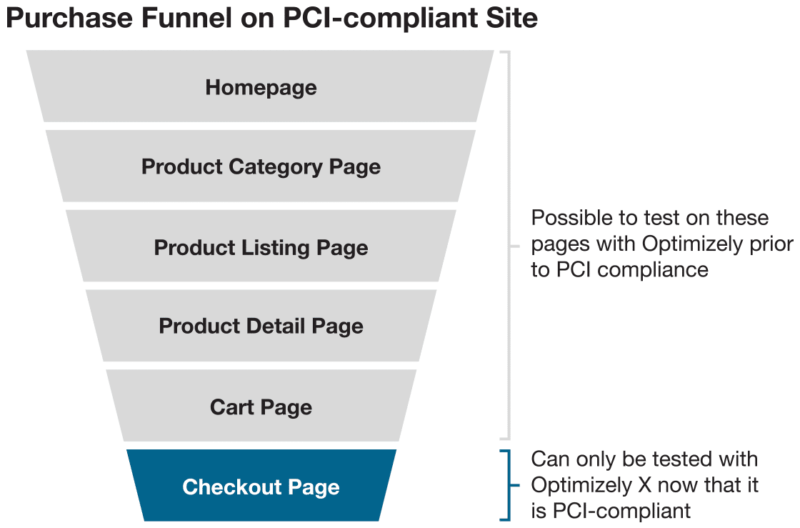 pci compliance for purchase funnel image