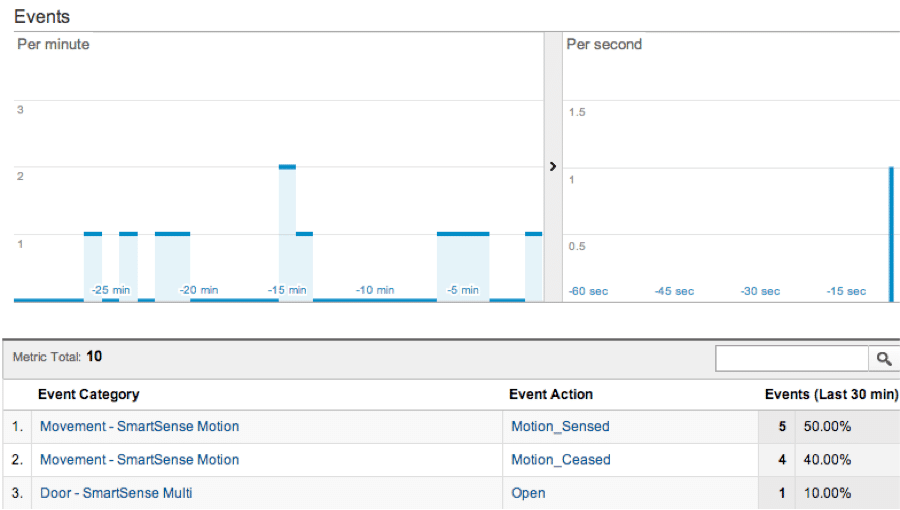 Universal Analytics Event Report for Real-time offline event tracking