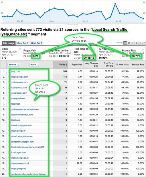 How to Track Local Search in Google Analytics