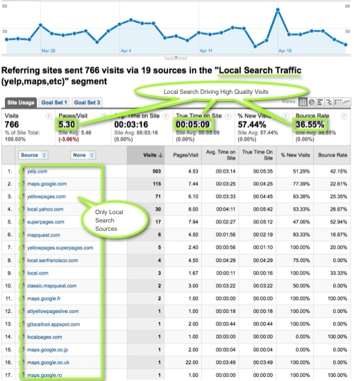 Local Search Segmented Referring Traffic Sources