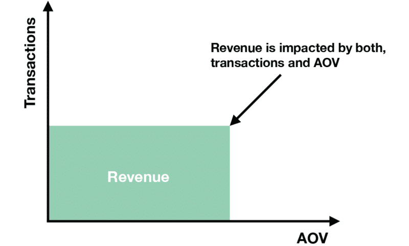 graph demonstrating revenue is impacted by both transactions and aov